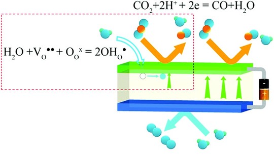 Principal scheme for improving the hydrogen production (in terms of carbon dioxide reduction) in PCECs on account of the participation of water vapor at the cathode side. Photo: Journal of Materials Chemistry A