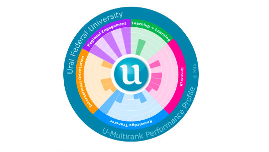Фиолетовые столбцы диаграммы отражают высокую оценку влияния университета на развитие региона